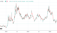 C3 AI股价一度崩跌超30%，公司预计季度业绩大滑坡 