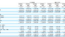 “游戏王”网易上半年研发投入87亿 日赚1个多亿 