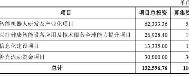 均普智能定增加码的智能机器人业务 能为其打开多大想象空间？