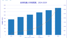 IDC：预测2029年全球机器人市场规模将突破4,000亿美元 