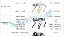 4000-10万，京东上20+机器狗价格一览 