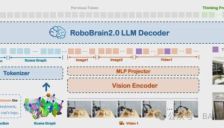 智源赋能！中关村具身智能机器人应用大赛模型赛道初赛收官 