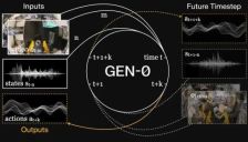Generalist AI 发布 GEN-θ具身基础模型！70 亿参数突破机器人智能阈值！摒弃网络视频与仿真数据训练路径？！ 