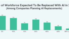  2026：职场的“大换岗”之年？当三成企业计划用AI取代员工 