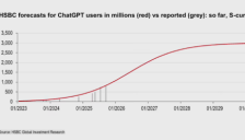 汇丰银行断言OpenAI 到2030年难以盈利 