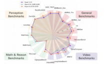 快手旗舰 Keye-VL-671B-A37B 重磅发布，多模态推理能力实现新突破 