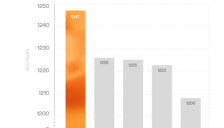 Runway凭Gen-4.5盲测夺冠，坐上AI视频“新王座”！120人团队向谷歌、OpenAI宣战 