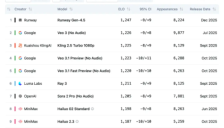 Runway发布Gen-4.5视频生成模型 登顶Video Arena榜首 