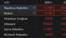 美股机器人板块普涨 美国政府已策划布局 