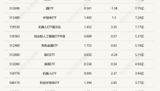 机器人ETF交投活跃 半日涨幅超3% 