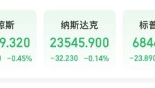 特斯拉市值单日蒸发逾3600亿元 美股现个股单日暴涨147% 美联储释放降息信号 