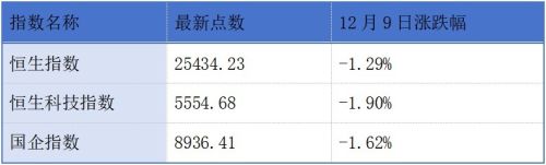港交所推出港股科技100指数 HashKey将于12月9日启动港股招股