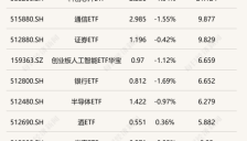 科创芯片ETF半日成交超21亿元 两只工程机械ETF领涨行业板块 