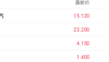 国产重型燃机出海获突破 哈电东电港股大涨超5% 