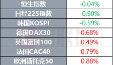 美联储续任11位地区主席 OpenAI推出GPT-5.2 