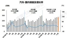 前11月汽车产销双超3100万辆 出口有望蝉联全球第一 