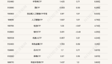 智能汽车ETF半日涨近2% 行业ETF交投平淡 