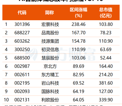OpenAI发布GPT-5.2迎战Gemini 绩优概念股获机构关注
