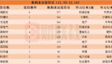 近一月机构密集调研上市公司 算力芯片双龙头受热捧 