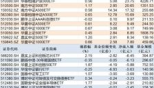 沪深300ETF吸金23亿 科创芯片ETF失血6亿 