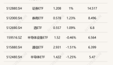 科创芯片与证券ETF半日成交额突破14亿元 卫星相关ETF早盘涨幅超2% 