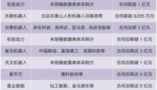 2025年人形机器人订单额超46亿元 总量突破2万台 