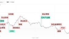 金融权重护盘提振有限 AI硬件股深调 商业航天概念持续走强 