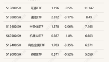行业ETF早盘动态：科创芯片与证券成交活跃 智能汽车ETF领涨 