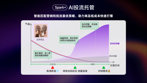 淘工厂推出AI半托管系统“星火”优化电商零售效率