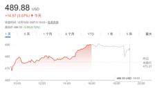 特斯拉股价创新高 大摩预测2035年Robotaxi将达百万辆 
