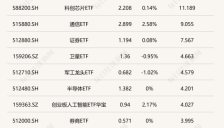 行业ETF热度攀升 科创芯片与通信ETF早盘活跃 稀有金属ETF涨幅超3% 