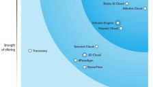 Forrester AI云报告：百度阿里位列产品与战略第一 