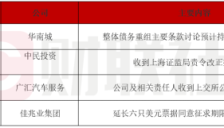 华南城债务重组讨论将持续至2026年1月 中民投资广汇汽车服务遭处罚 