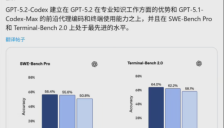 OpenAI推出GPT-5.2-Codex：自主完成漏洞挖掘与PR提交的最强编程模型亮相 