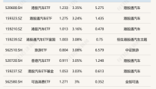 ETF今日收评 港股汽车相关ETF涨幅超3% 能源相关ETF跌幅居前 