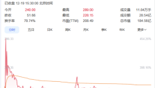 A股光通信芯片企业优迅股份上市首日暴涨346.57% 正拓展25gbps以上产品市场 