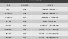 机器人上市热潮背后：资金紧张成主因 