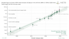Anthropic旗舰模型Claude Opus4.5刷新长任务处理纪录 