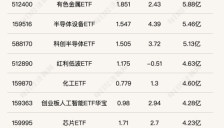 芯片ETF放量上涨，4只半导体设备ETF半日涨幅超4% 