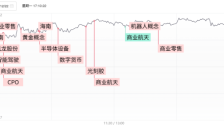创业板指高开高走涨超2% 半导体产业链强势反弹 机器人概念午后异动 
