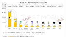 Quest Mobile发布AI应用周活榜单：字节系占三席，蚂蚁占两席 