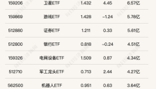 芯片ETF活跃 部分卫星ETF半日涨超4% 