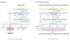 阿里通义开源语音交互大模型Fun-Audio-Chat-8B 超低延迟情绪识别 