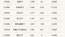 机器人ETF交投活跃 航空航天ETF半日涨超4% 