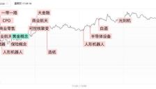 创业板指五连阳，机器人概念股批量涨停 