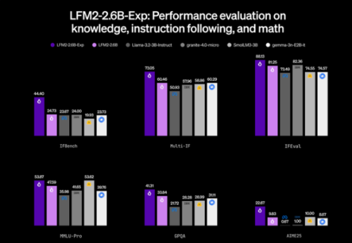 Liquid AI发布LFM2-2.6B-Exp实验模型 性能超越百亿级巨兽