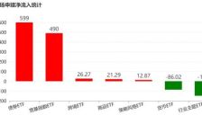 主力资金大举抄底，ETF渠道买入该板块近500亿元 军工芯片遭抛售 