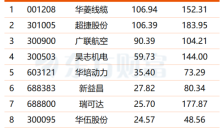 人形机器人概念股受热捧 两股月内翻倍获机构融资青睐 