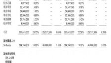 一汽37亿入股零跑 创始团队承诺保持控制权 