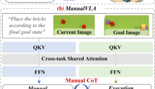 北大发布ManualVLA模型 长程精细任务成功率显著提升 